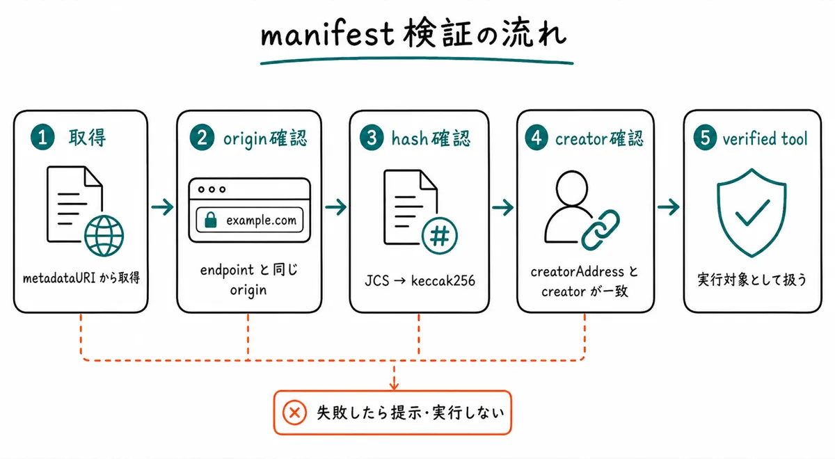 manifest-verification.png