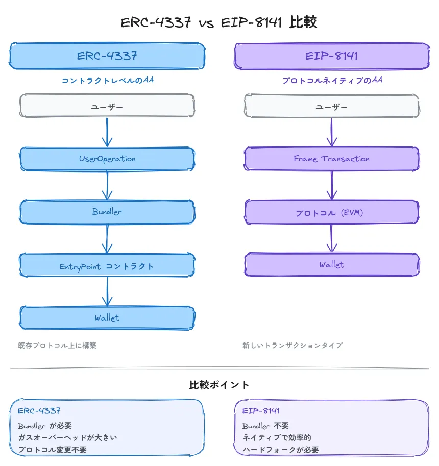 ERC-4337 vs EIP-8141の比較