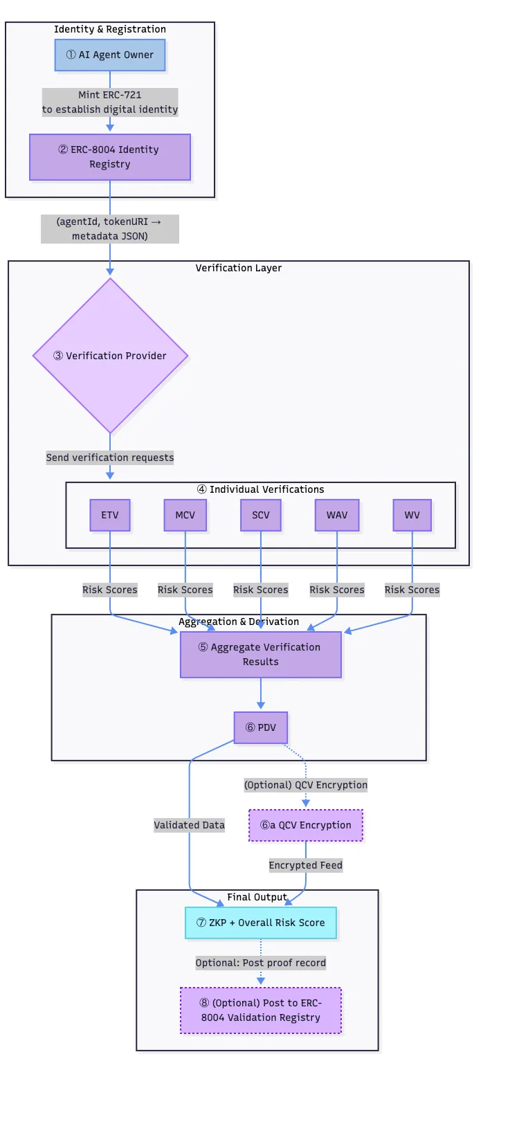 20260407-ERC_8126_Verification_Flow_Diagram-v0.1.png