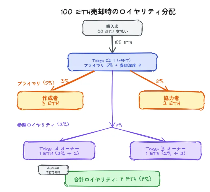 100 ETH売却時のロイヤリティ分配フロー