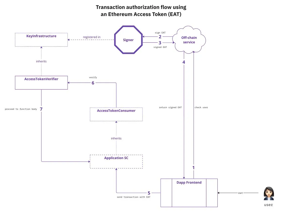 EAT_transaction_auth_flow.png