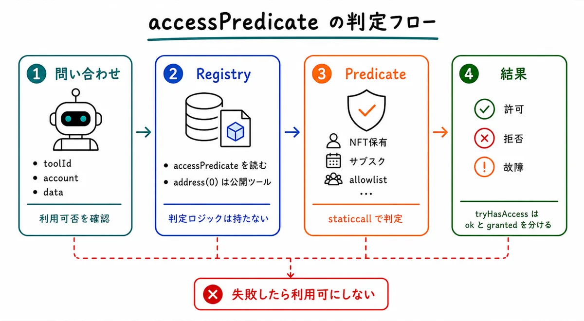 access-predicate.png