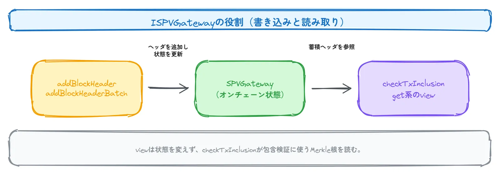 ISPVGatewayの役割（書き込みと読み取り）