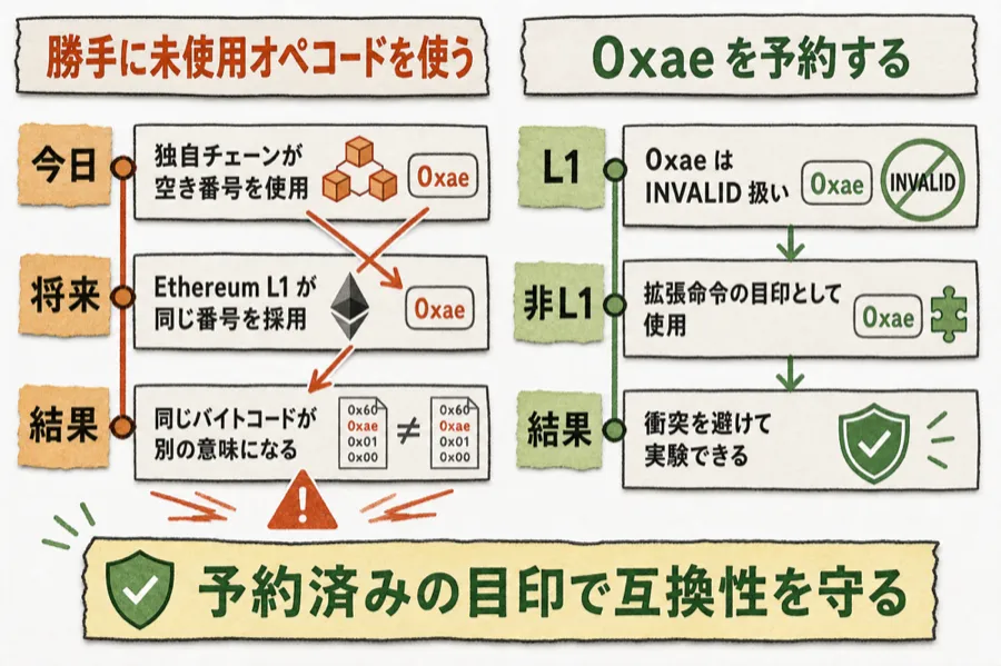 未使用オペコード衝突と予約済み0xaeの違い