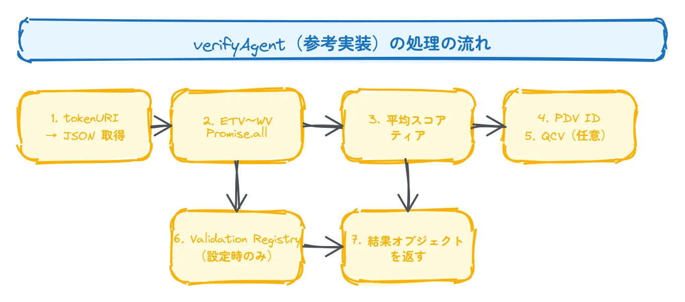 verifyAgentの処理の流れ（参考実装）