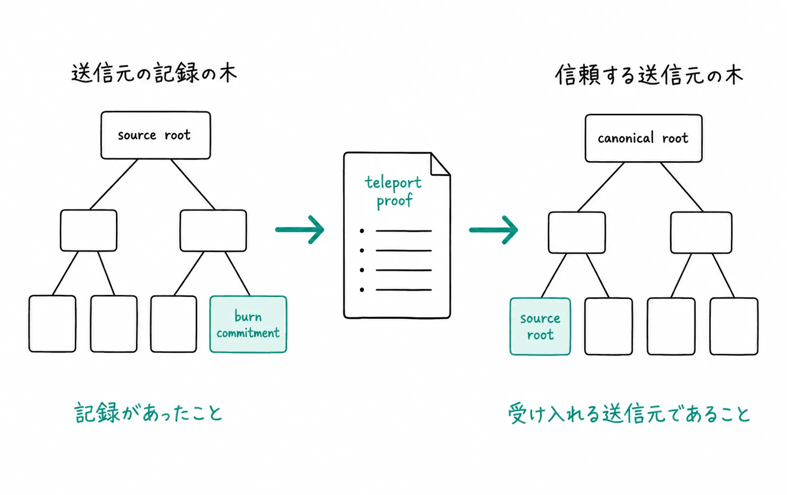送信元の記録と送信先が信頼する記録を二段で確かめる