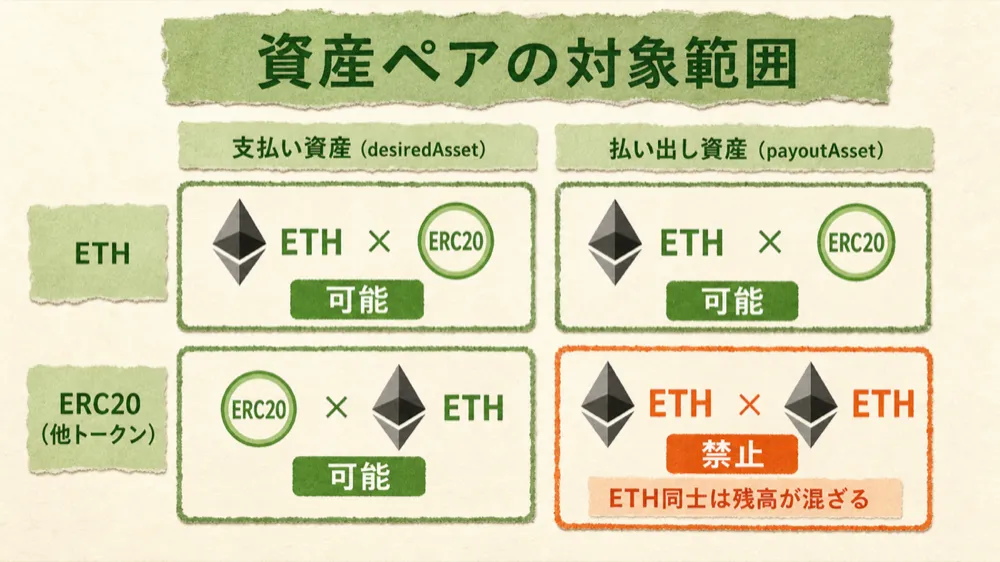 ERC8017の資産ペア制約