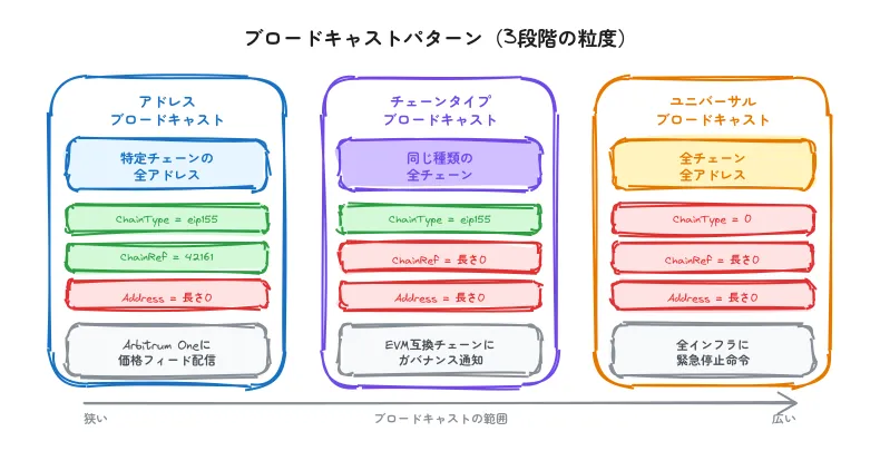 ブロードキャストパターン比較図