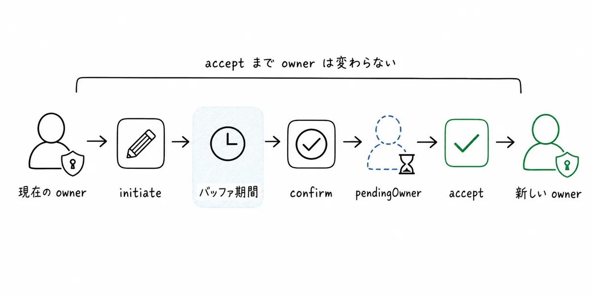 ERC-8023 の所有権移転フロー