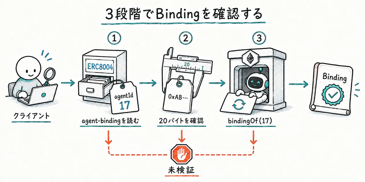 ERC8004のmetadata読取りからbindingOfの返り値を確認するまでの検証手順
