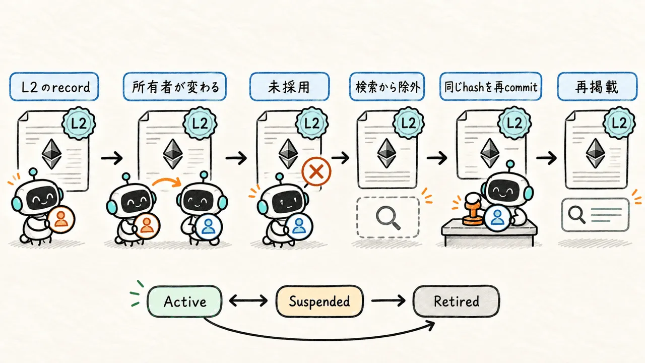 ERC8444でtoken移転後に検索から外れ新所有者の再commitで戻る流れ