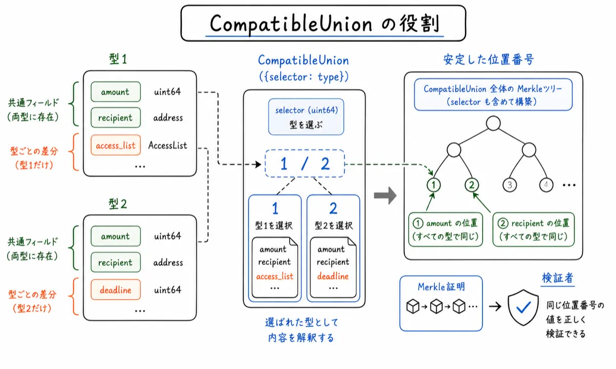 EIP8016の全体像