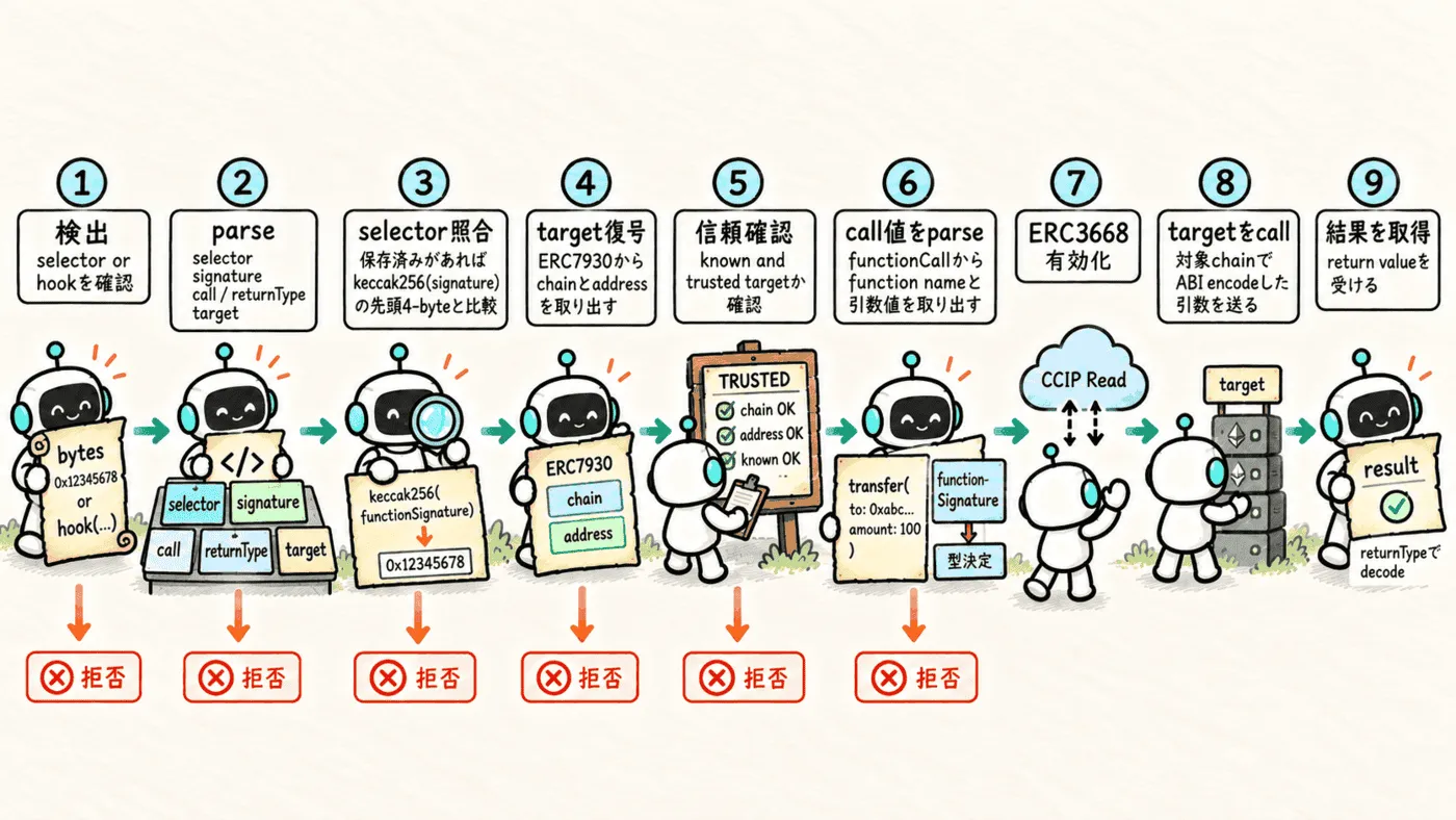 hookの検出からtargetの信頼確認、ERC3668を有効にしたcall、結果取得までの9段階