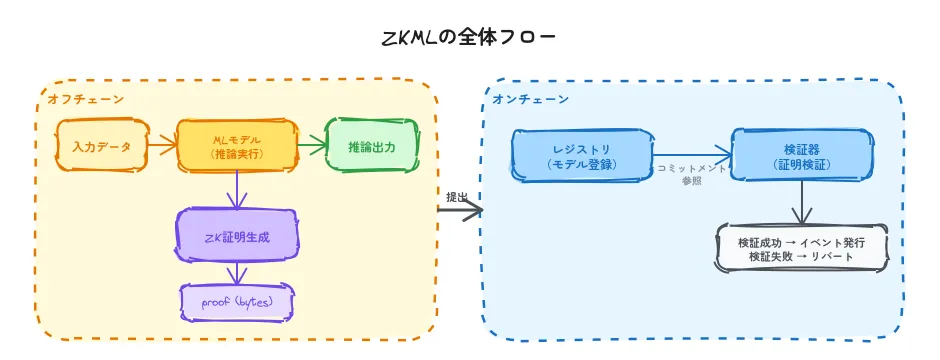 ZKMLの全体フロー