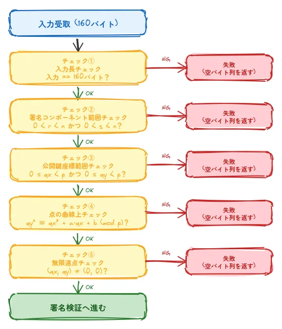 P256VERIFY 入力バリデーションフロー
