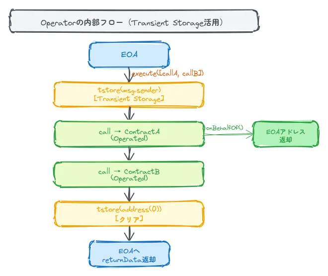 Operatorの内部フロー