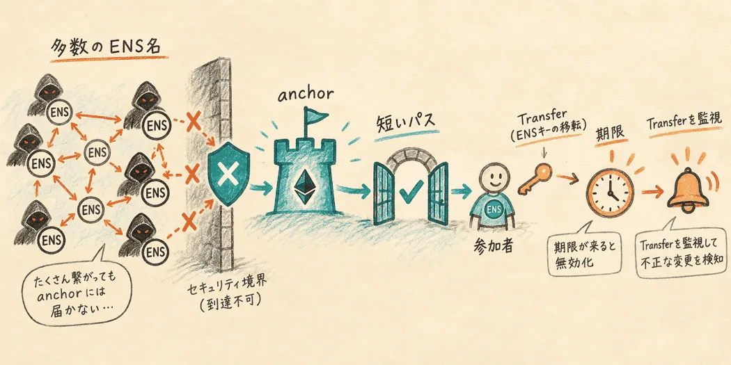 多数のENS名を作る攻撃、信頼の起点、短い経路、譲渡後の監視を一続きで示す