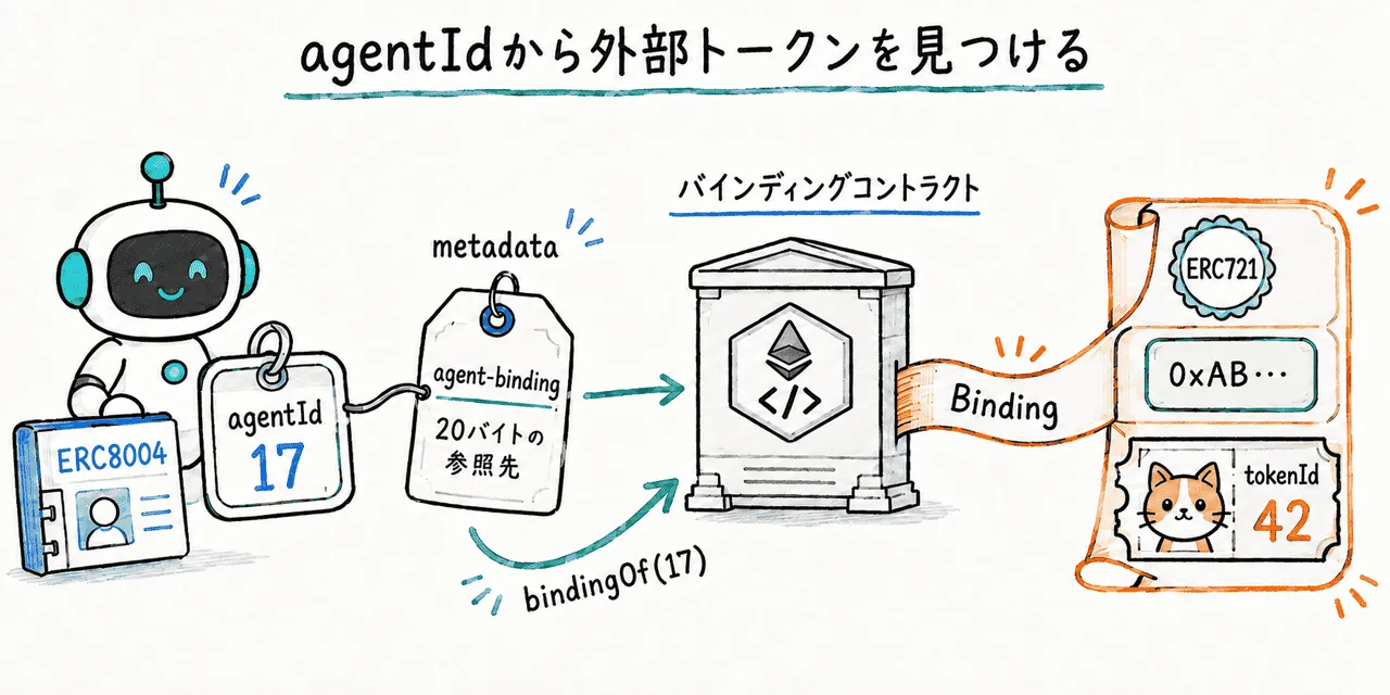 ERC8004のagentIdからバインディングコントラクトを経由して外部トークンを確認する全体像