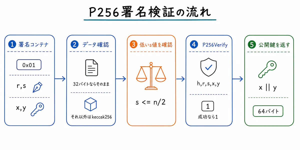 P256署名検証の流れ