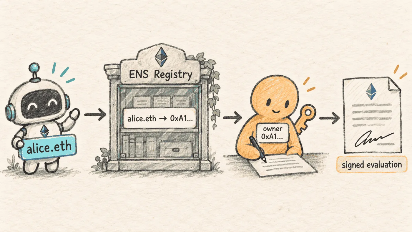 ENS名からENS Registryで所有者を確認し、その所有者が評価へ署名する流れ