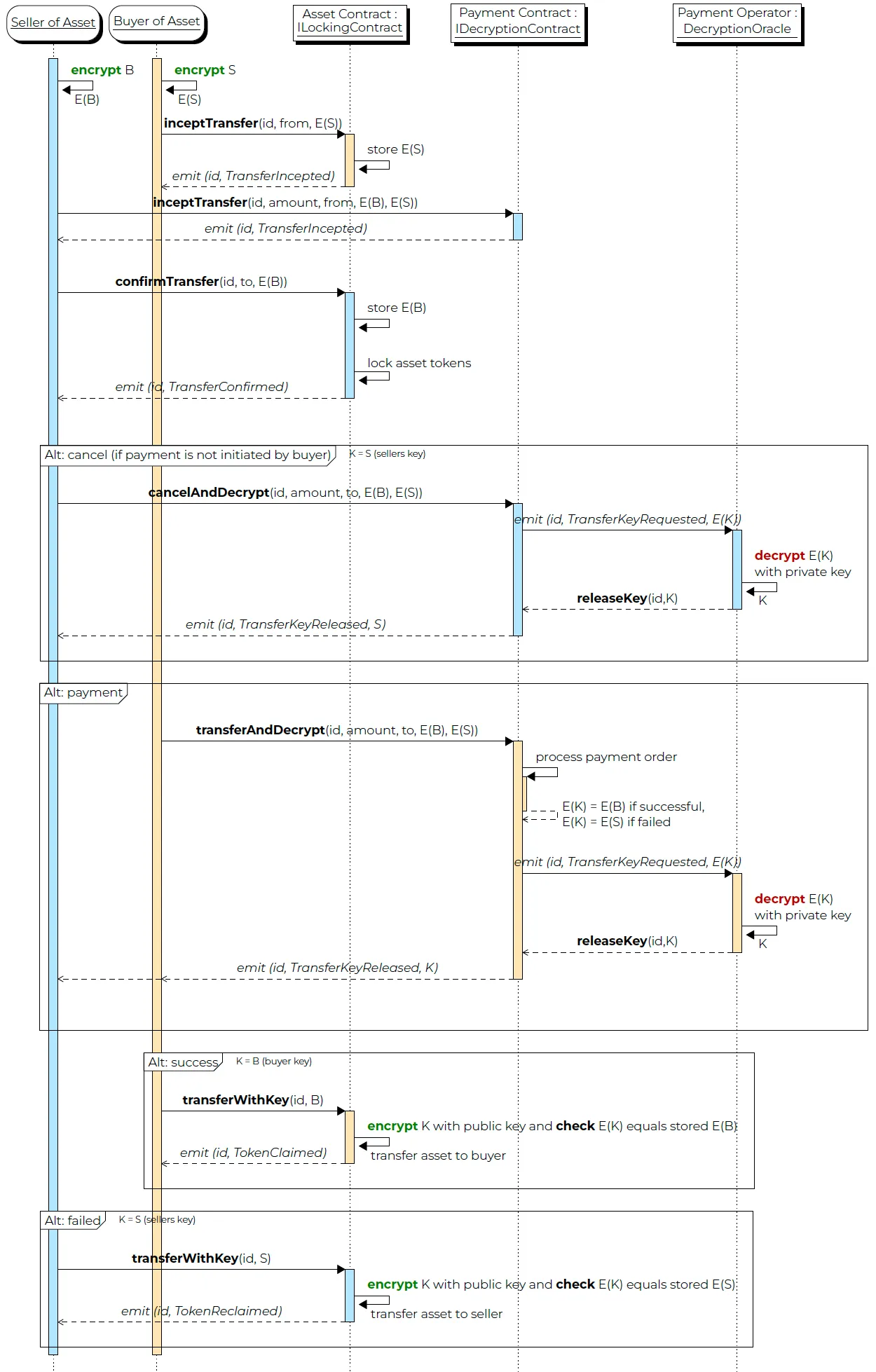 DvP-Seq-Diag.png