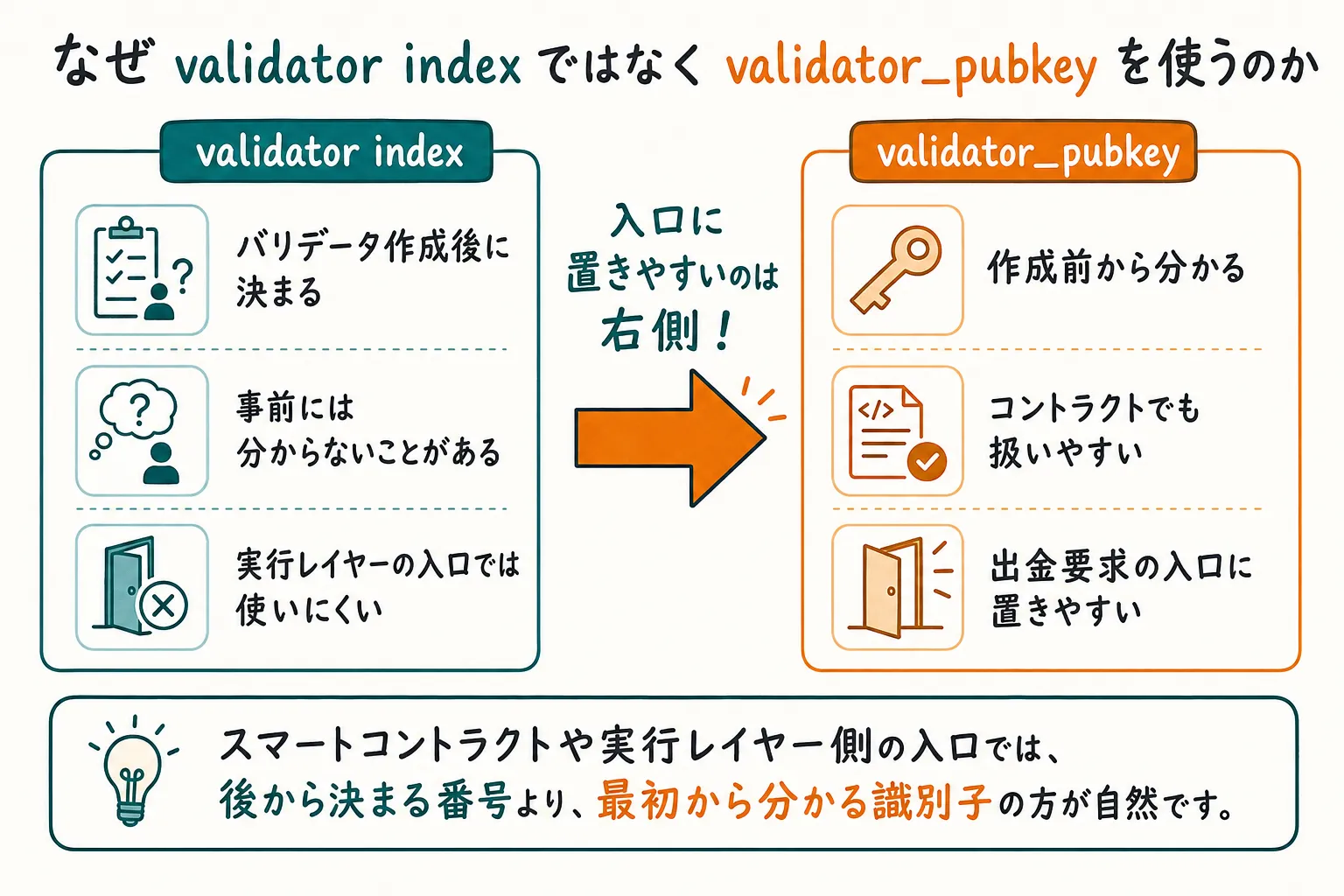validator_pubkey を使う理由の図
