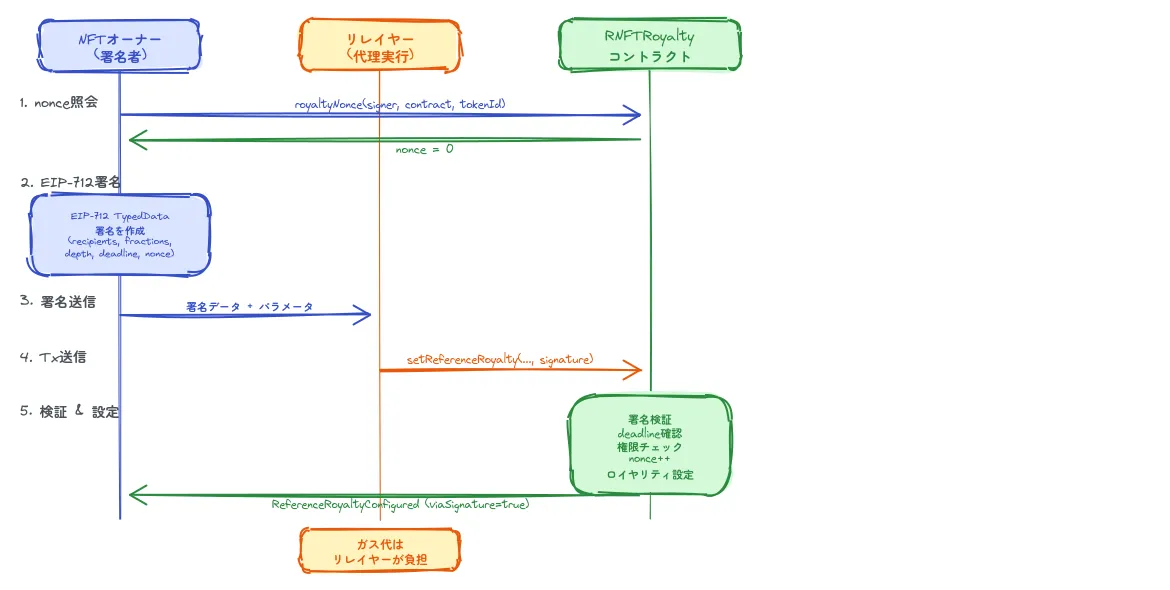 EIP-712署名ベース設定のシーケンス図