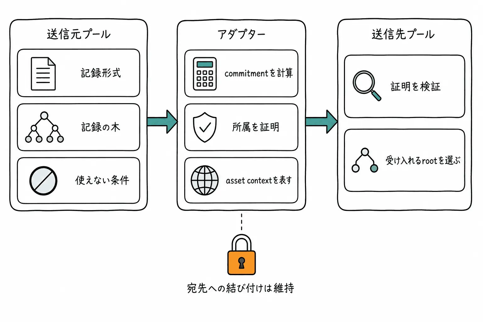 送信元ごとの記録形式をアダプターで証明へ読み替える