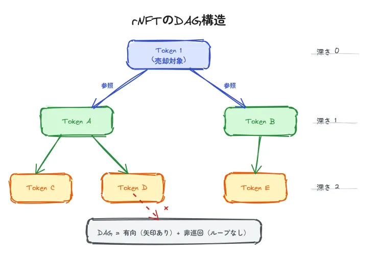 rNFTのDAG構造