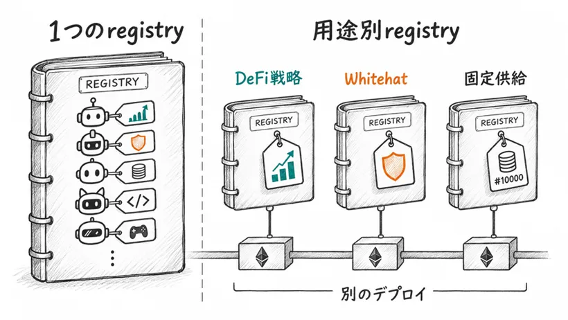 用途ごとに独立したregistryを配置する