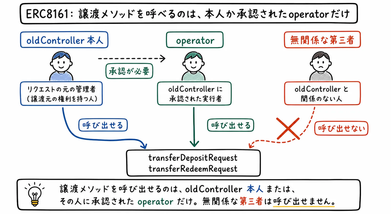 二次流通では価格参照を自前で持つ必要があるの図