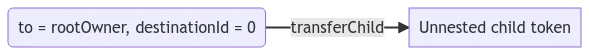 eip-6059-unnest-child.png