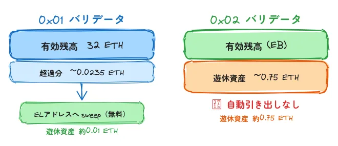 0x01 vs 0x02 バリデータの引き出し比較