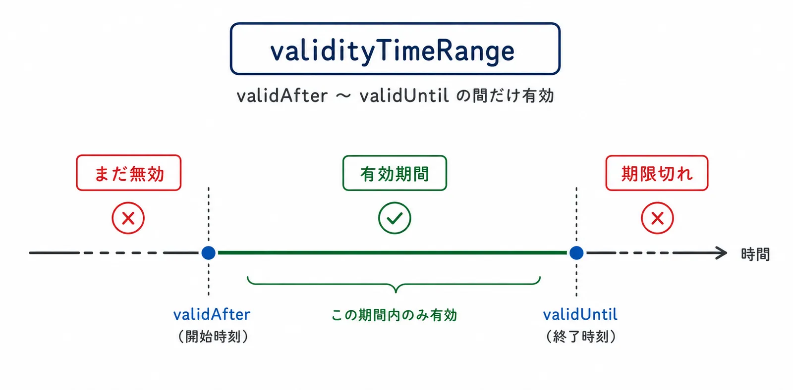 validityTimeRange の時間窓