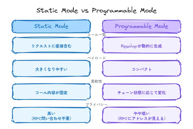 static-vs-programmable.png