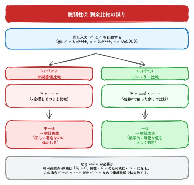 脆弱性② 剰余比較の誤り