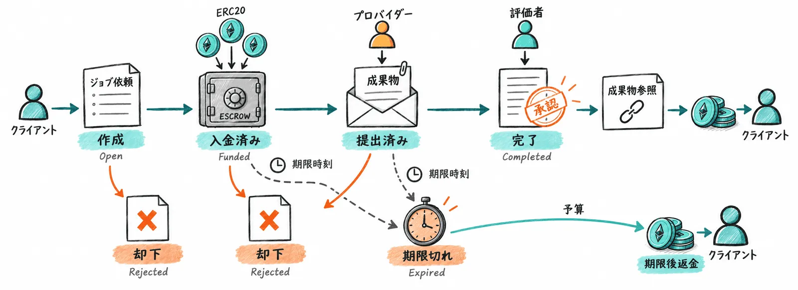 ERC8183の状態遷移