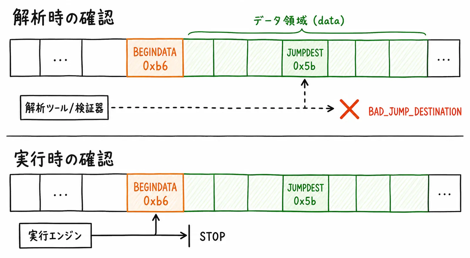 ジャンプ先の拒否と到達時の停止を分けて検証する