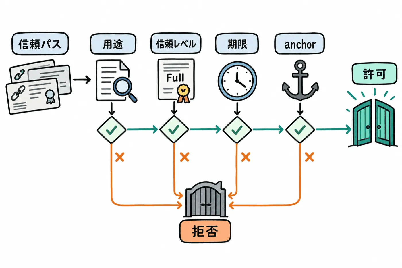 提出済みの名前列について用途、評価段階、期限、信頼の起点を順に検証する