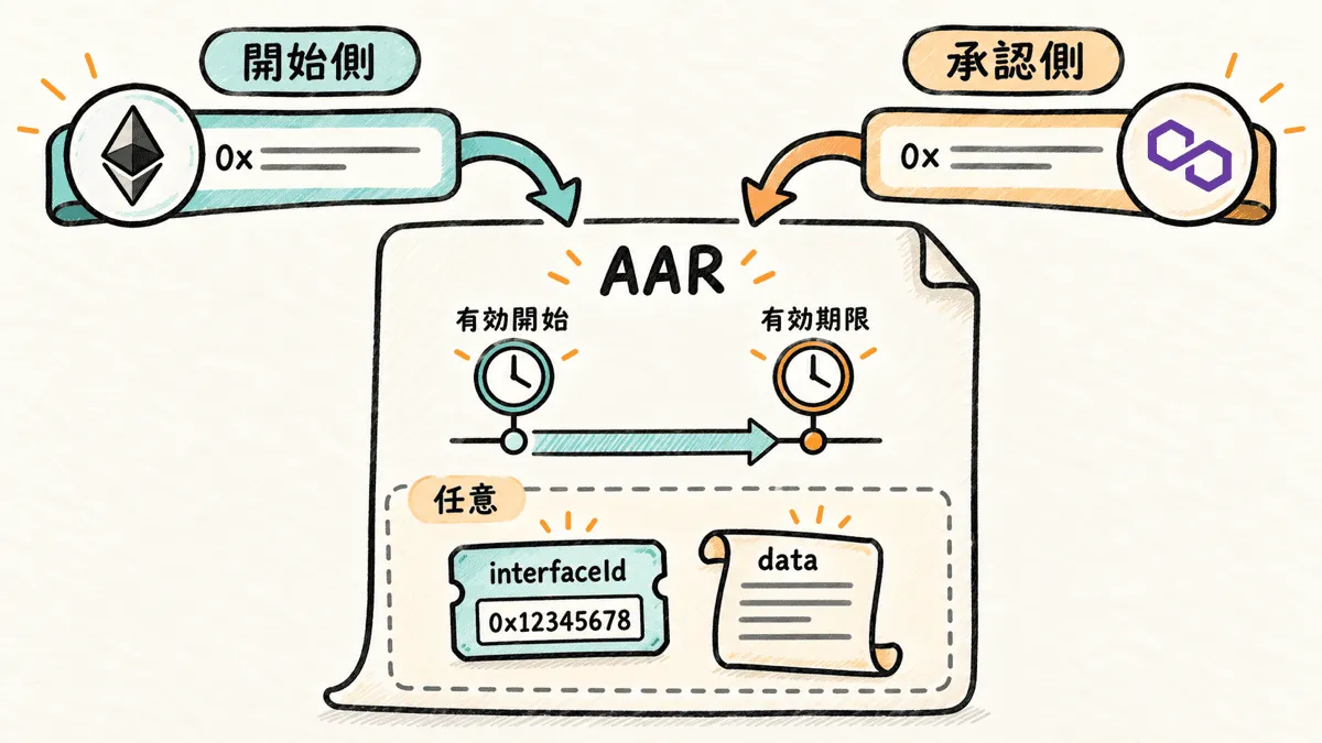 ERC8092のAssociatedAccountRecordが保持する項目