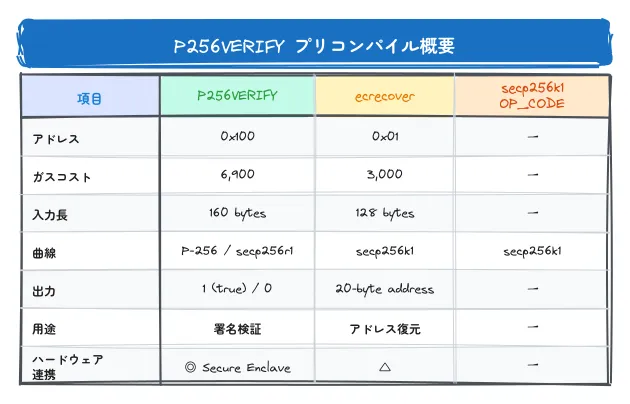 P256VERIFY プリコンパイル概要