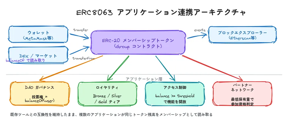 ERC8063 アプリケーション連携アーキテクチャ
