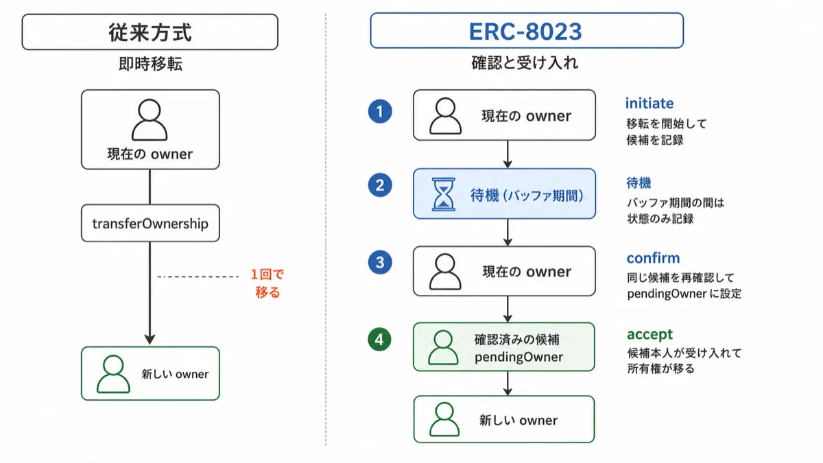 ERC-8023 と従来方式の比較