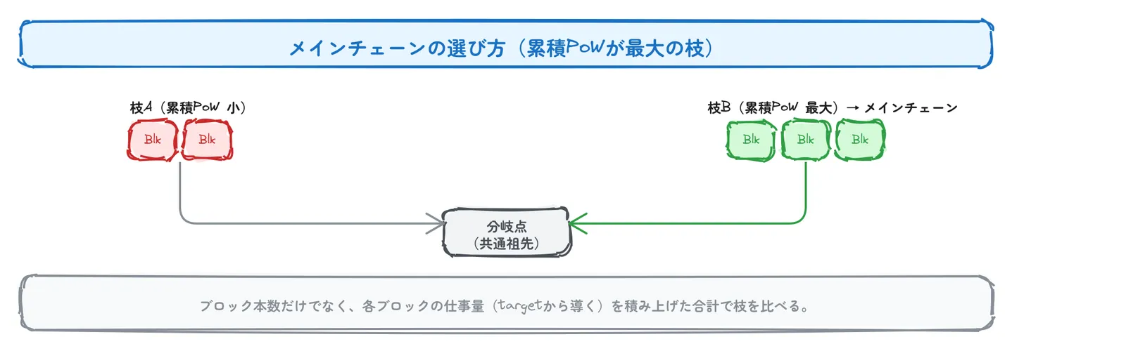 メインチェーンの選び方（累積PoW）