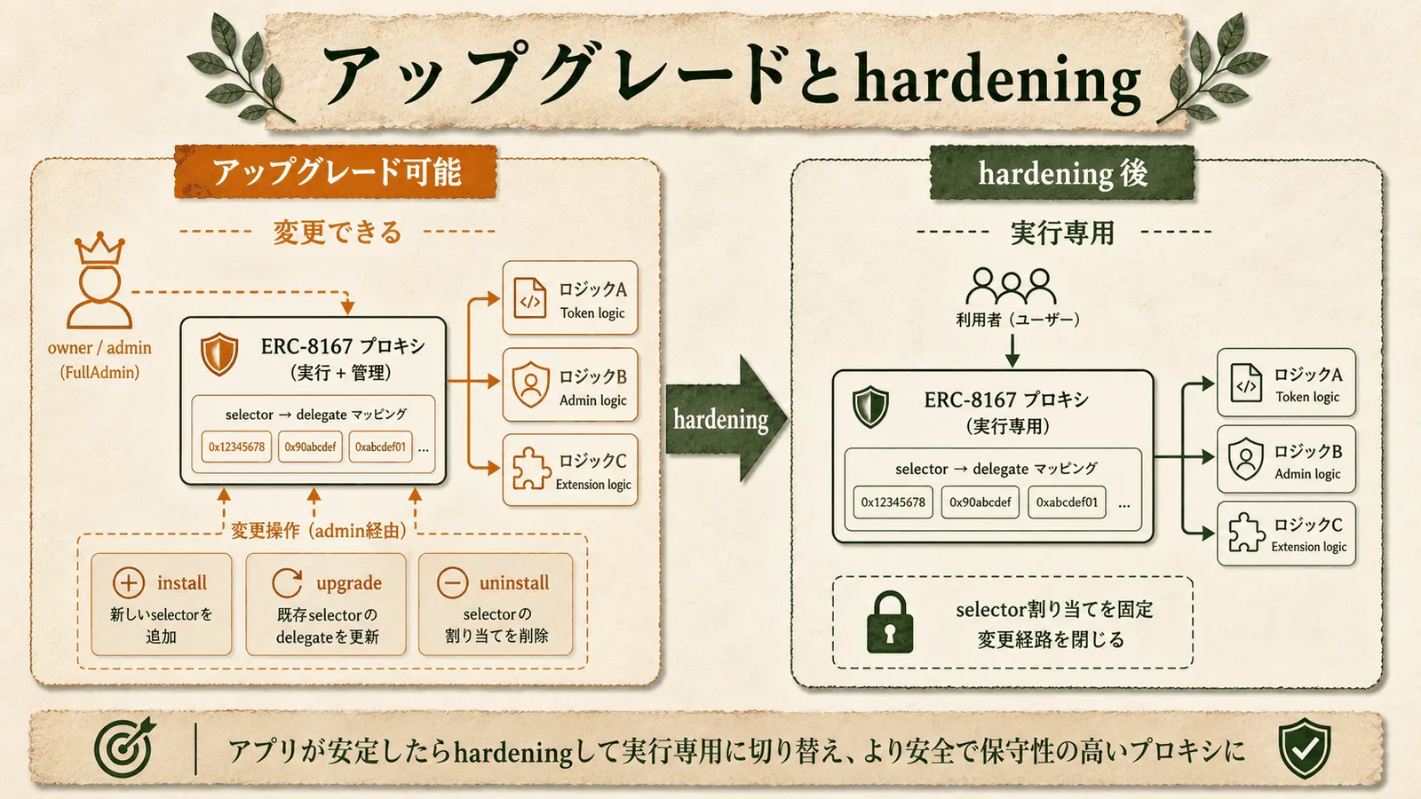 アップグレードと hardening