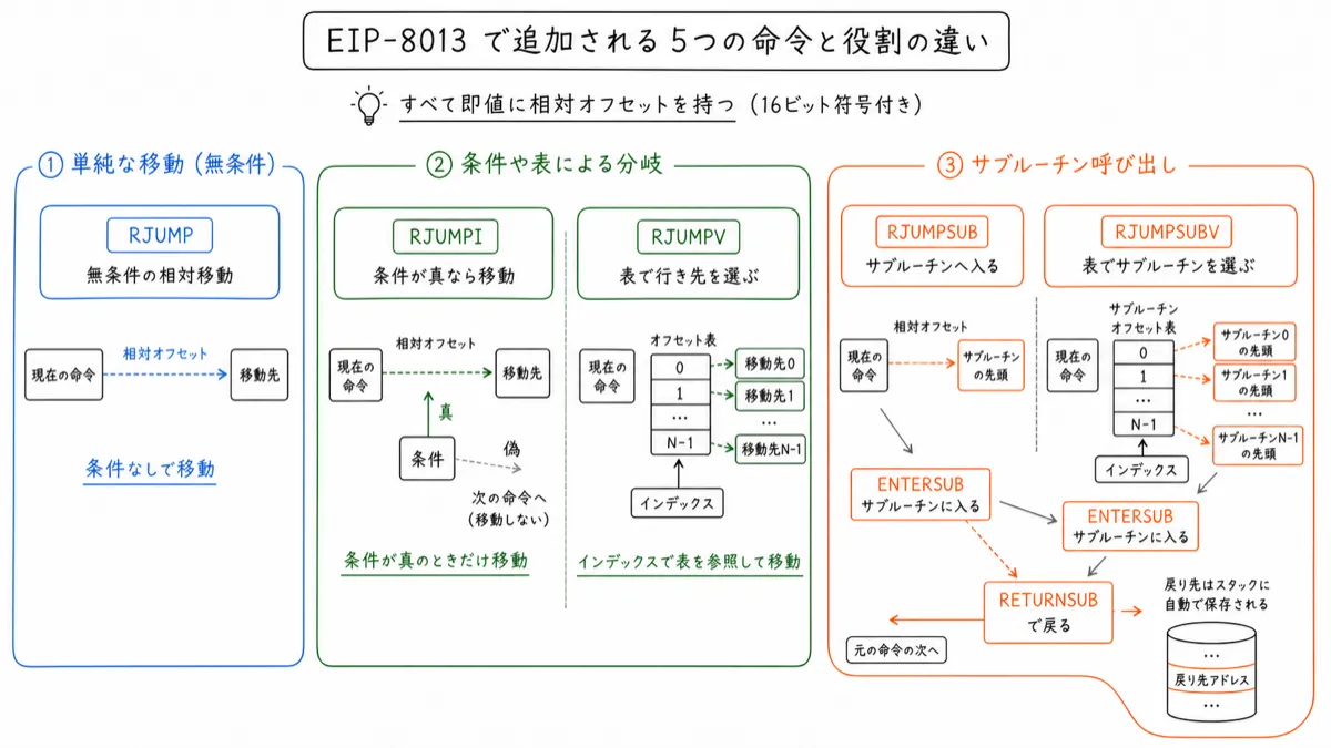 EIP8013で追加される命令