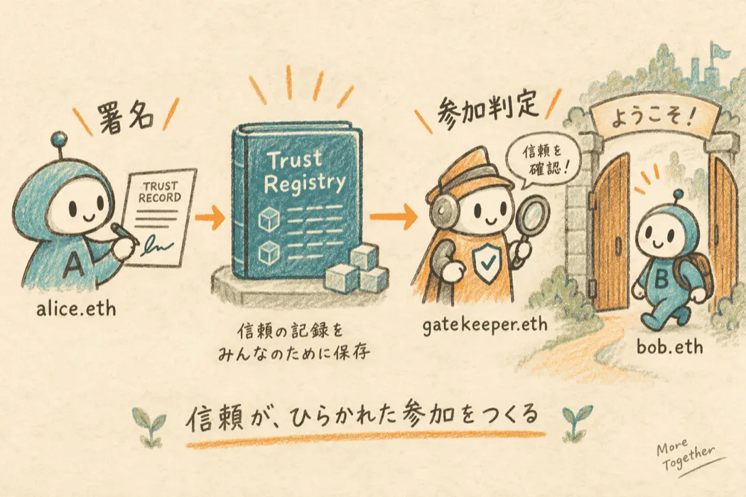 ENS名の所有者が署名した評価をTrust Registryに保存し、作業を任せる相手の判定へ使う