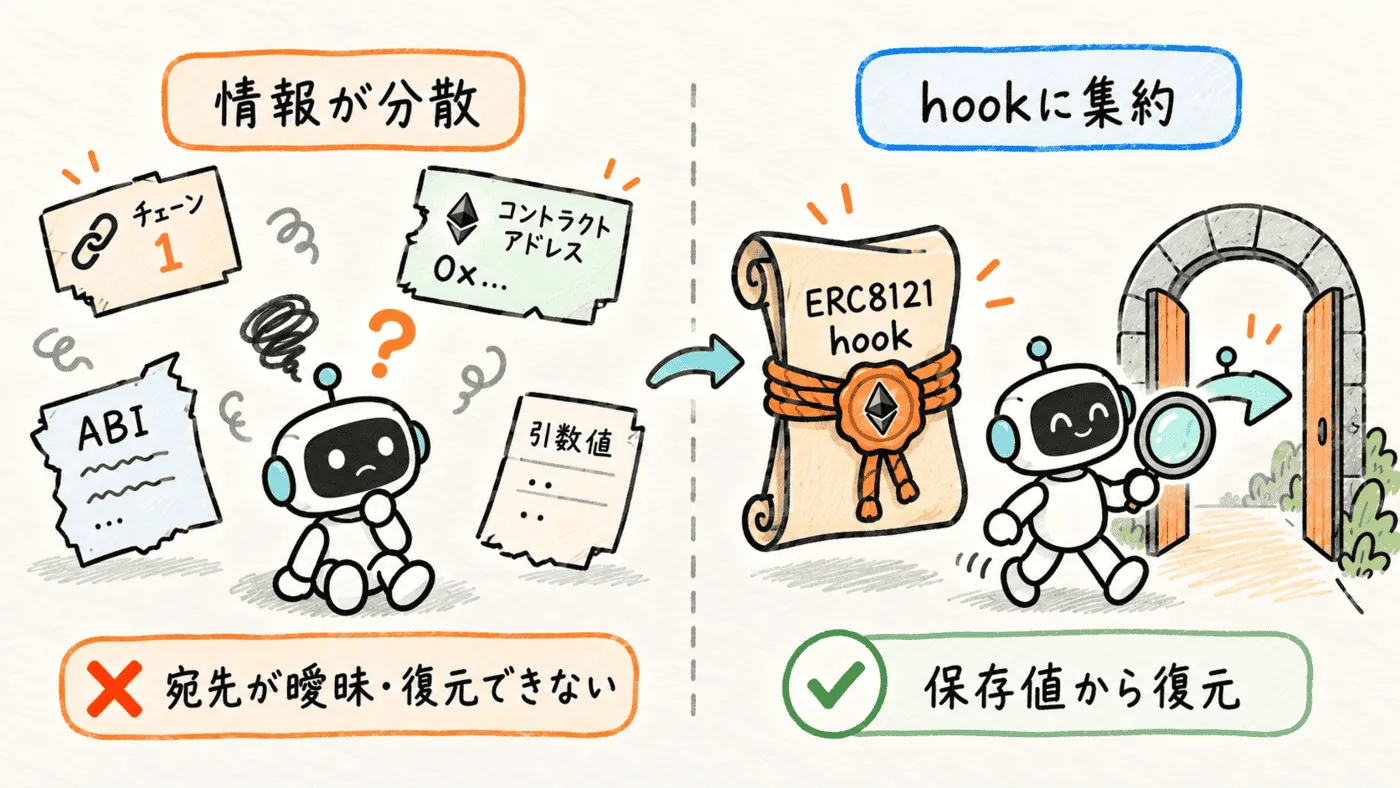 チェーン、コントラクトアドレス、ABI、引数値が分散した状態とhookに集約した状態の比較