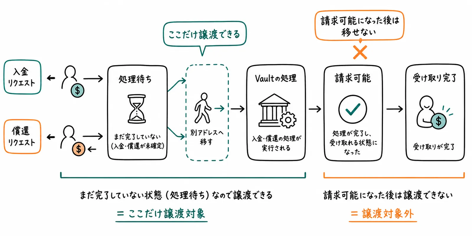 オペレーター権限は保留中ポジションの持ち出し権限でもあるの図