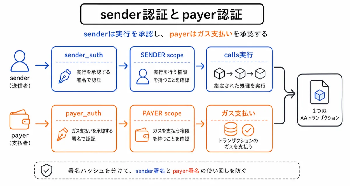 sender認証とpayer認証